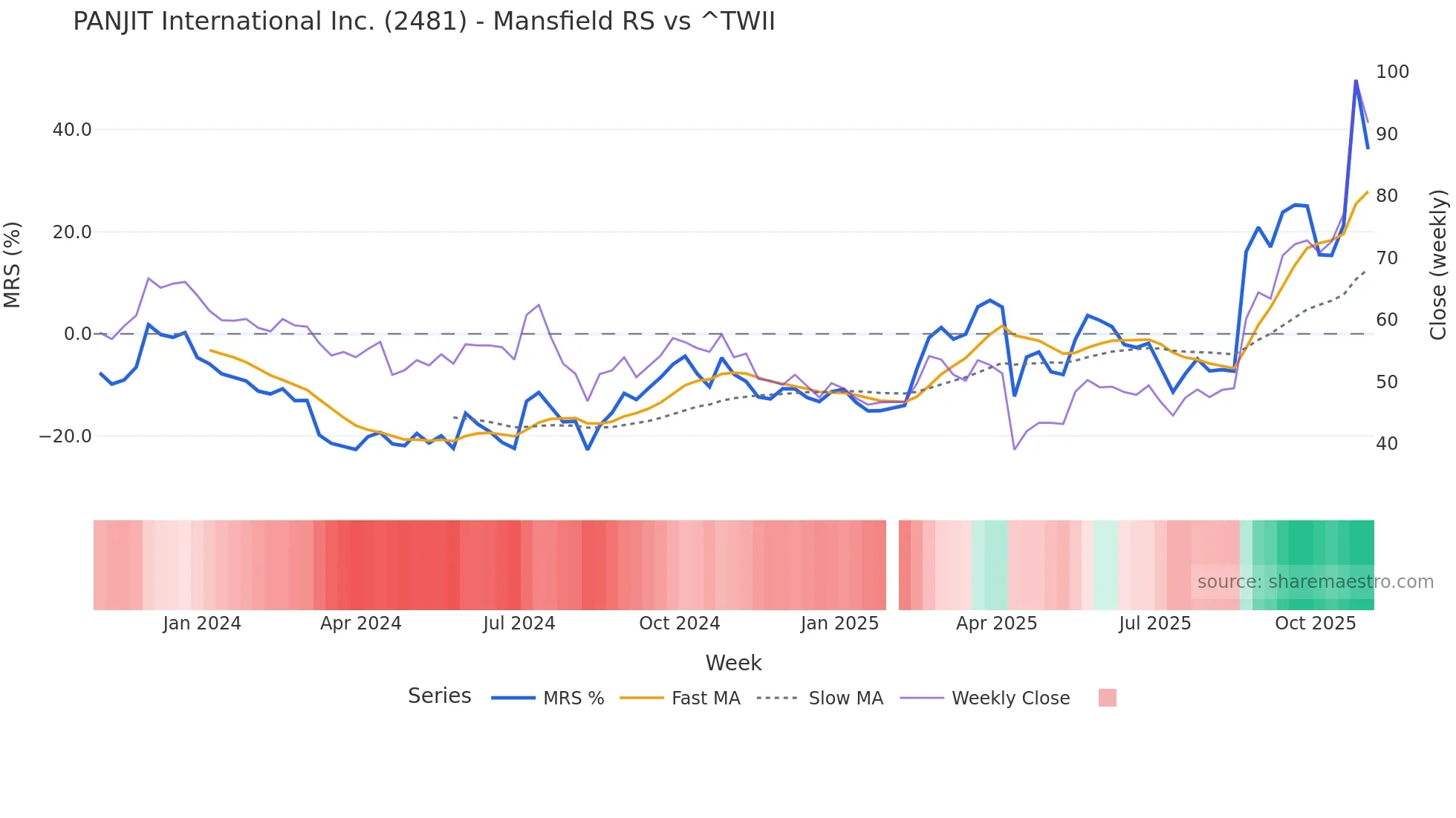 2481 Mansfield Relative Strength chart