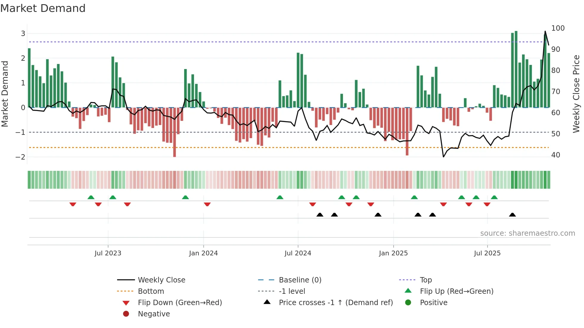 2481 weekly Market Demand chart