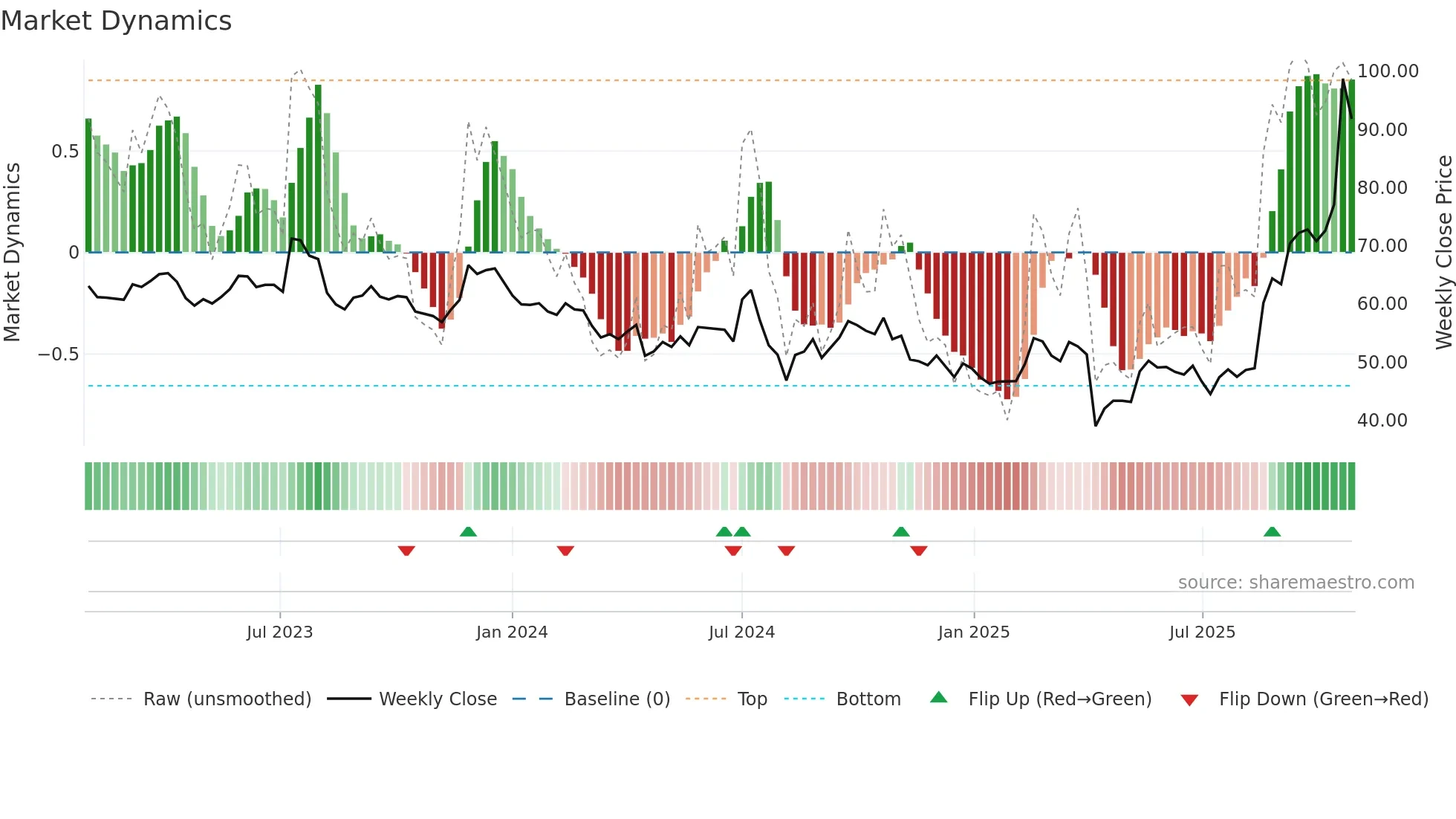 2481 weekly Market Dynamics chart