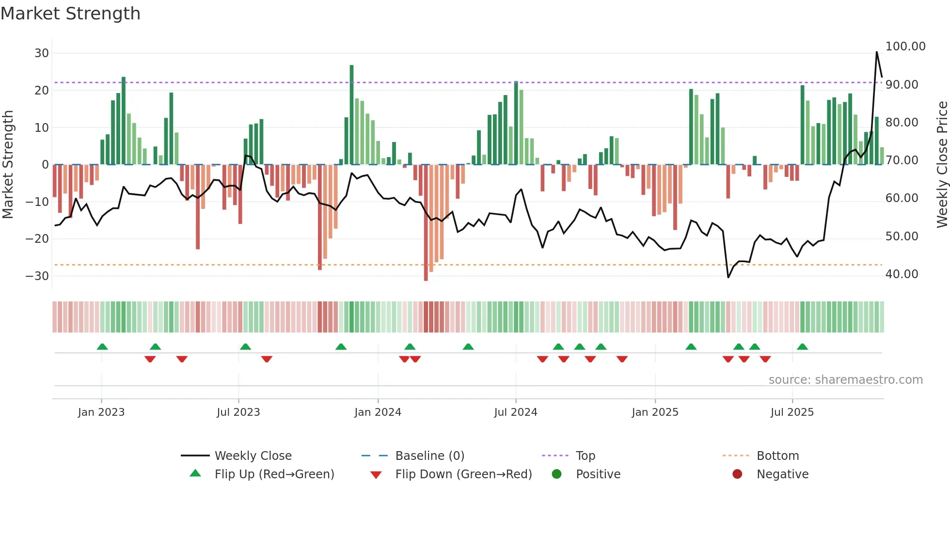 2481 weekly Market Strength chart