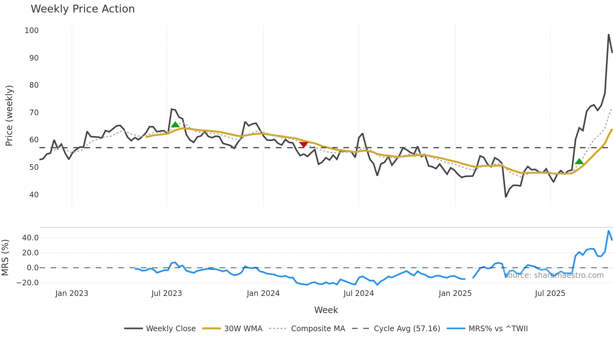 2481 weekly Price Action chart, closing 2025-10-27