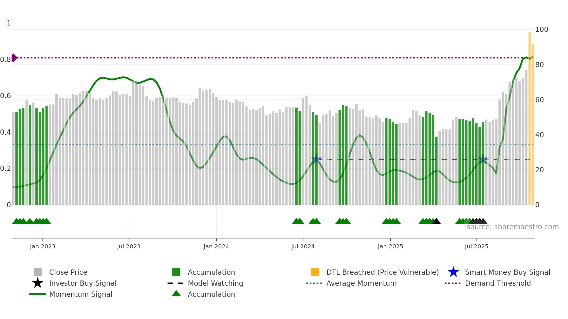 2481 weekly Smart Money chart