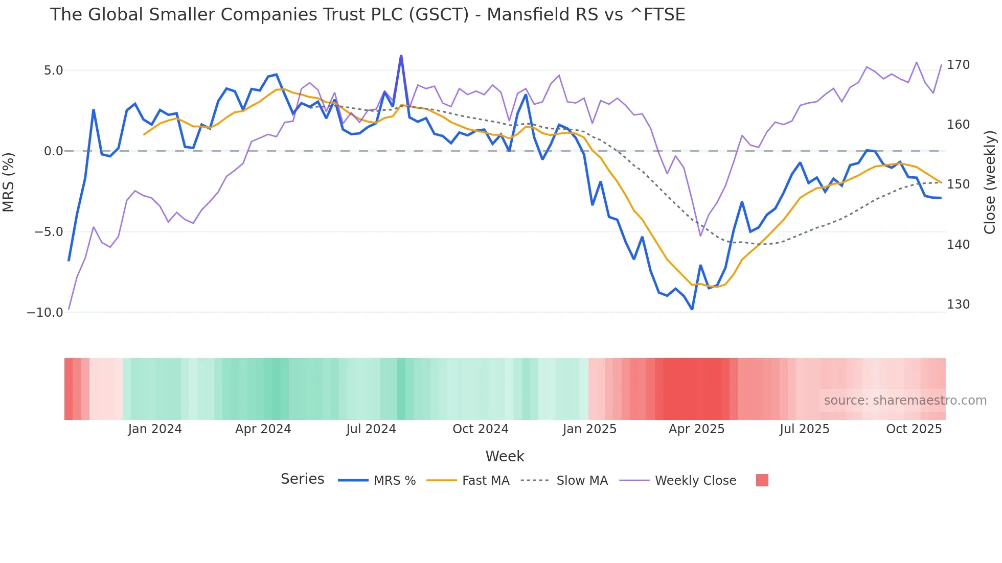 GSCT Mansfield Relative Strength chart