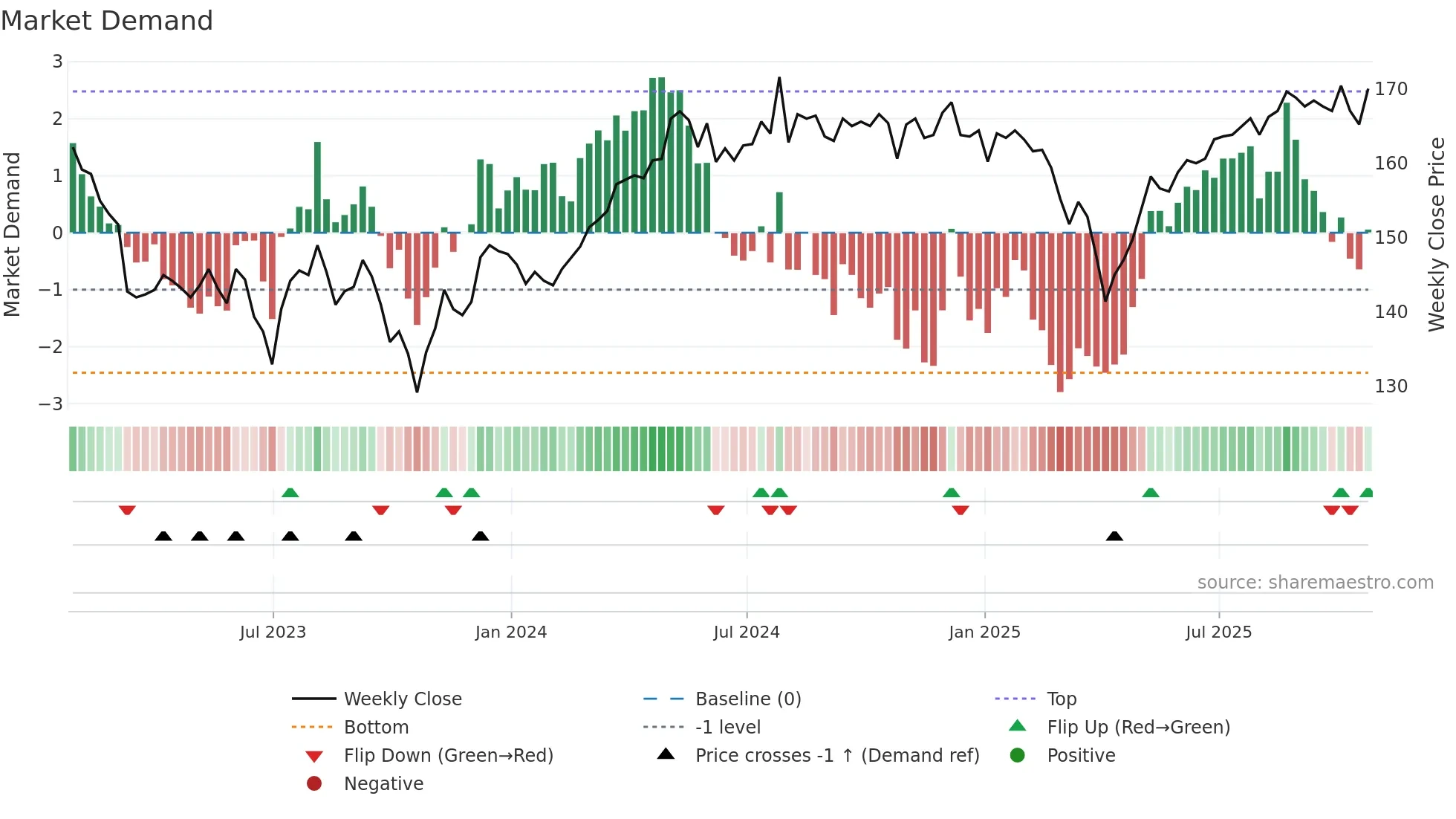 GSCT weekly Market Demand chart