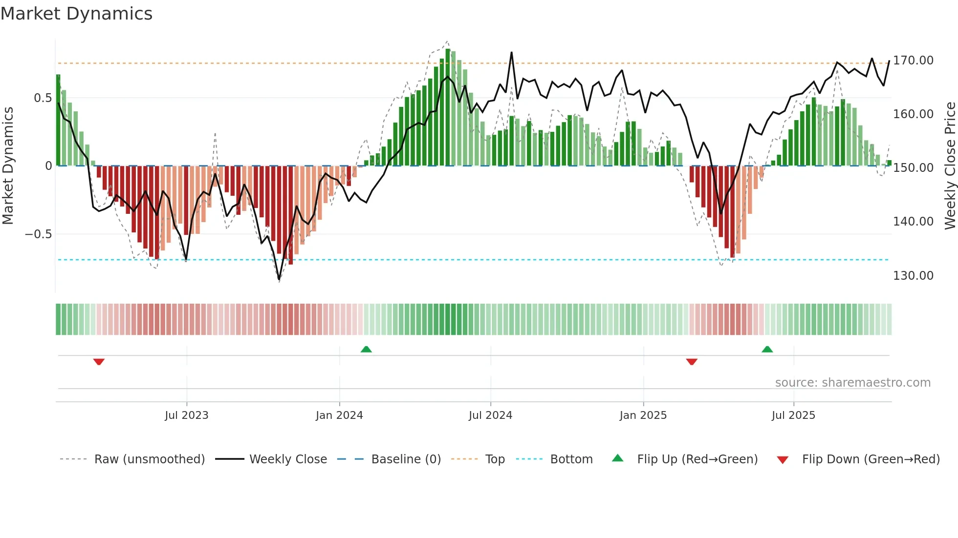 GSCT weekly Market Dynamics chart
