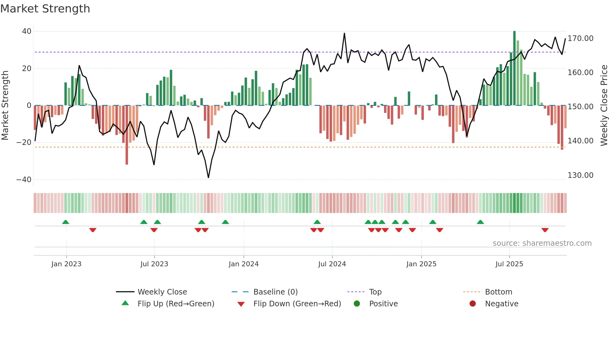 GSCT weekly Market Strength chart