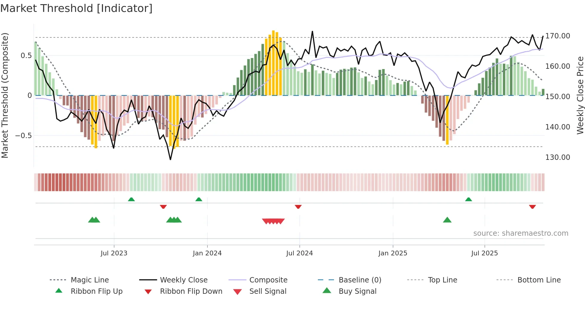 GSCT weekly Market Threshold chart