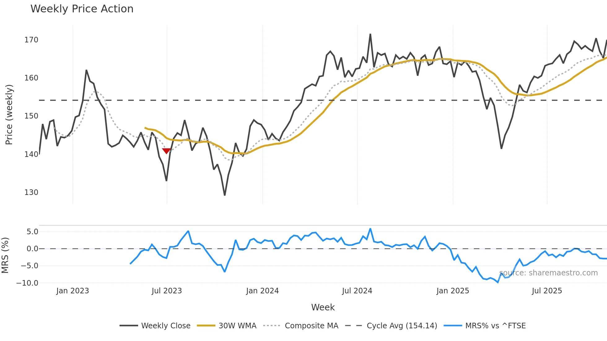 GSCT weekly Price Action chart, closing 2025-10-24