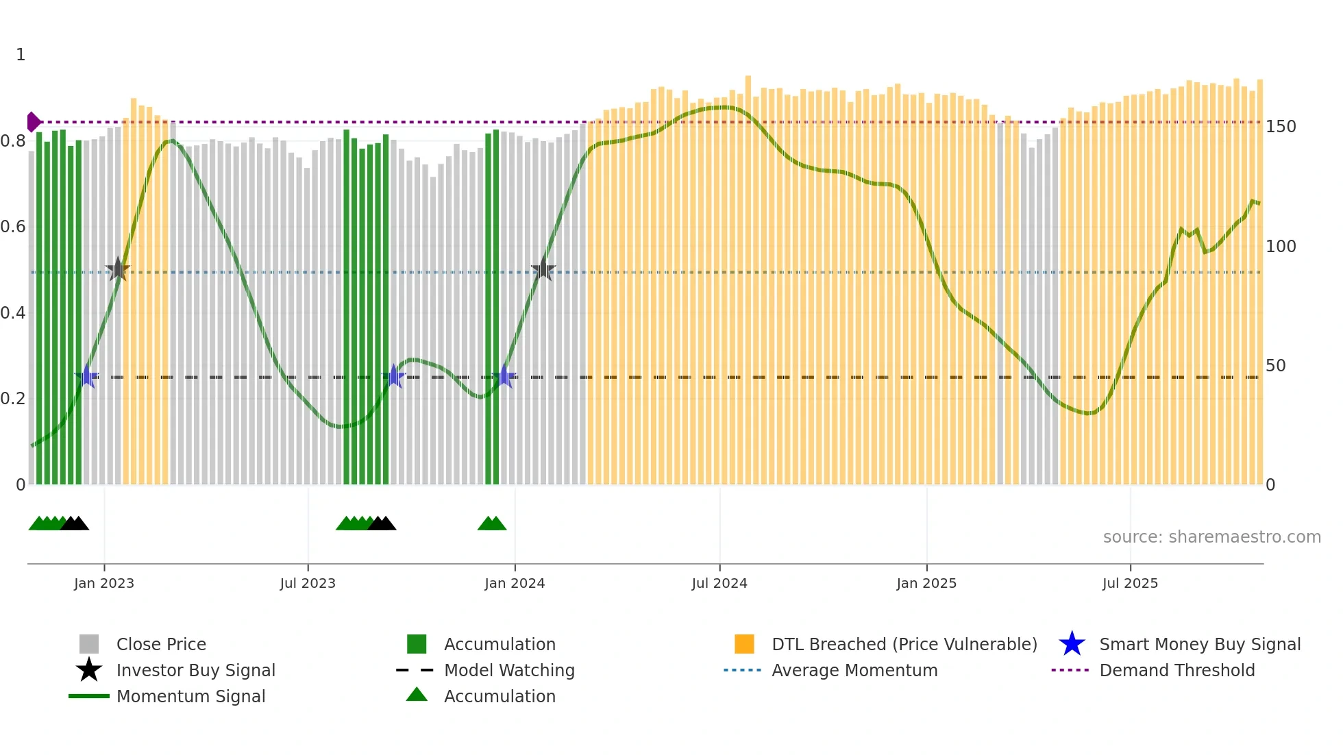 GSCT weekly Smart Money chart