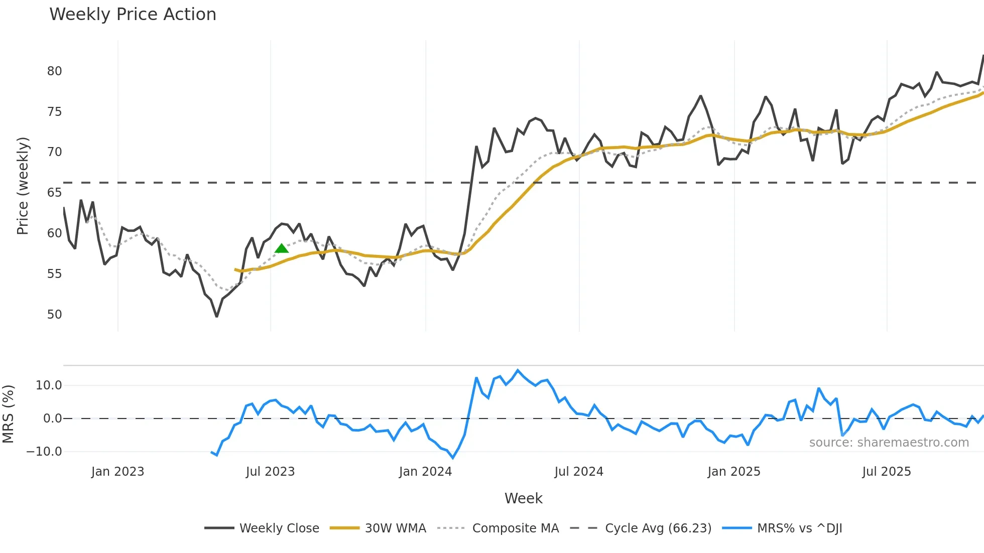 SWX weekly Price Action chart, closing 2025-10-24