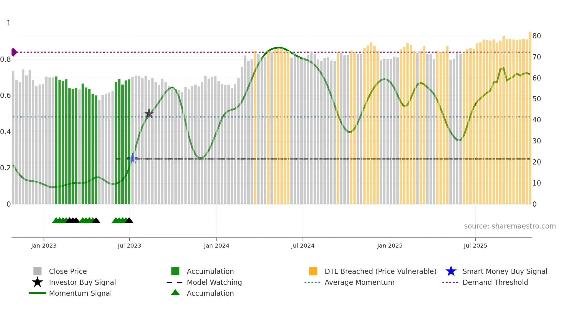 SWX weekly Smart Money chart