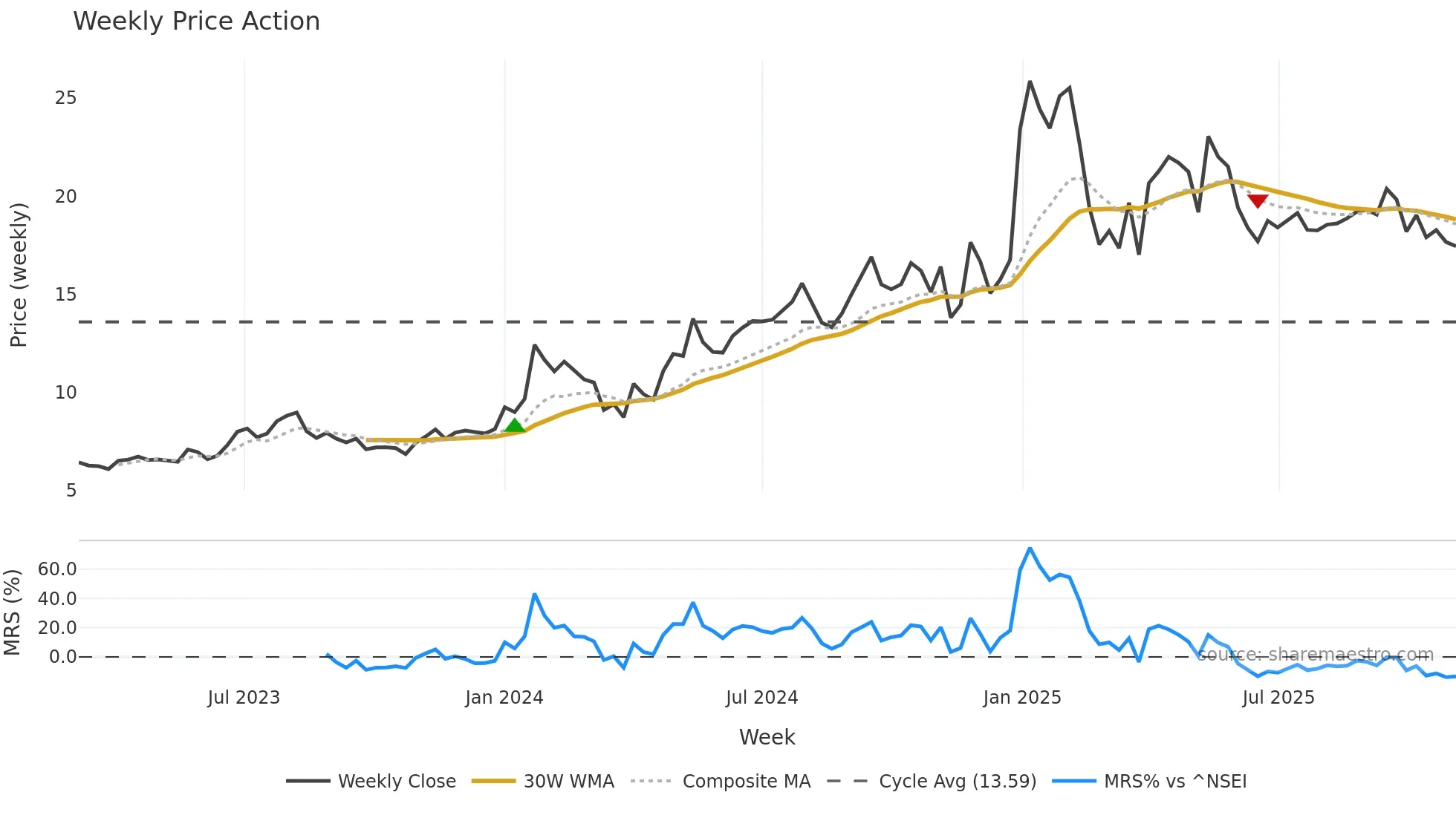 AVONMORE weekly Price Action chart, closing 2025-11-03