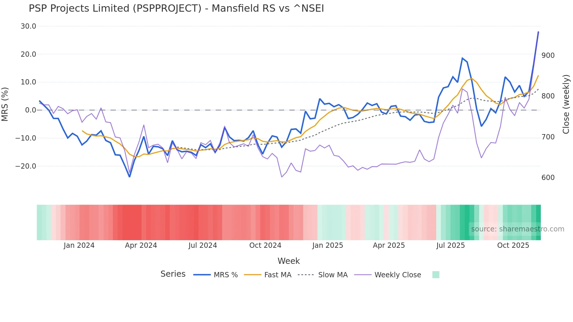 PSPPROJECT Mansfield Relative Strength chart