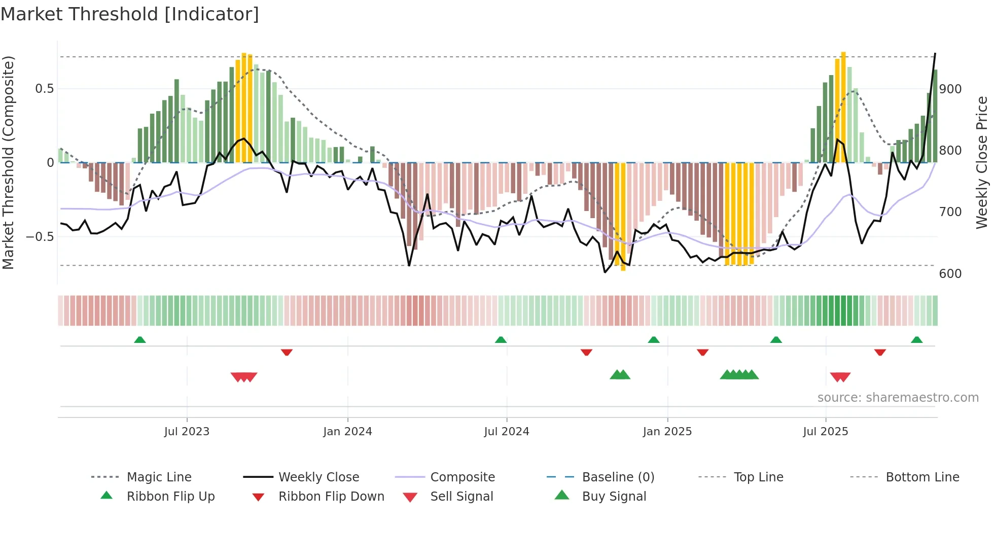 PSPPROJECT weekly Market Threshold chart