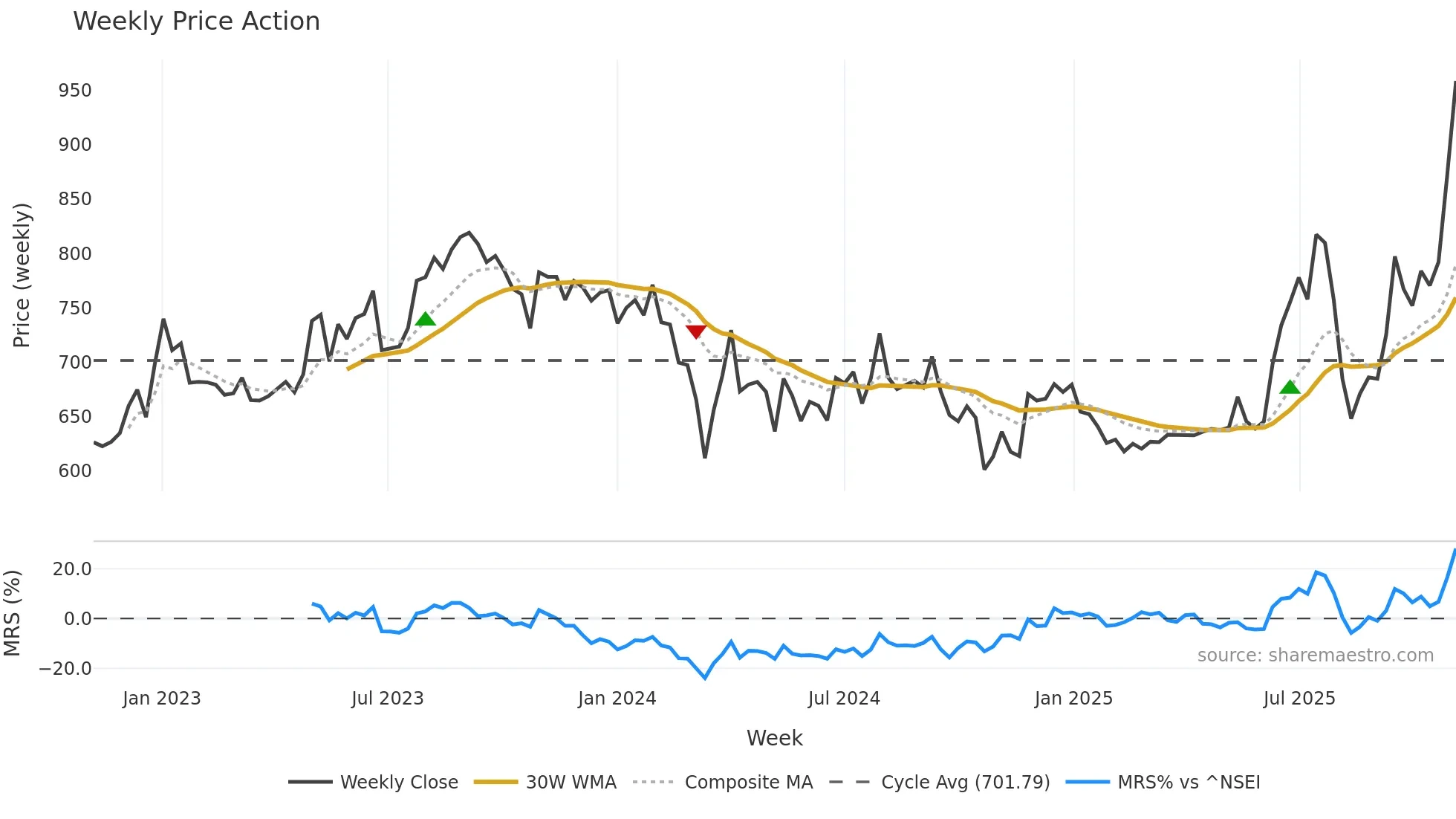 PSPPROJECT weekly Price Action chart, closing 2025-11-03