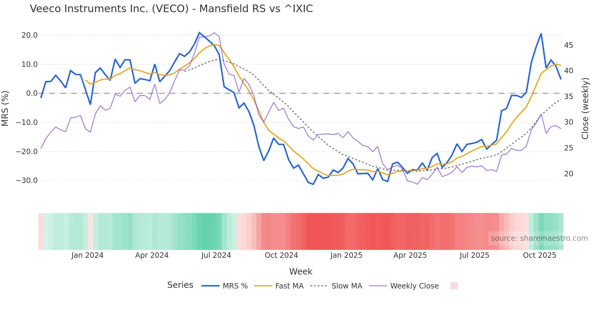 VECO Mansfield Relative Strength chart