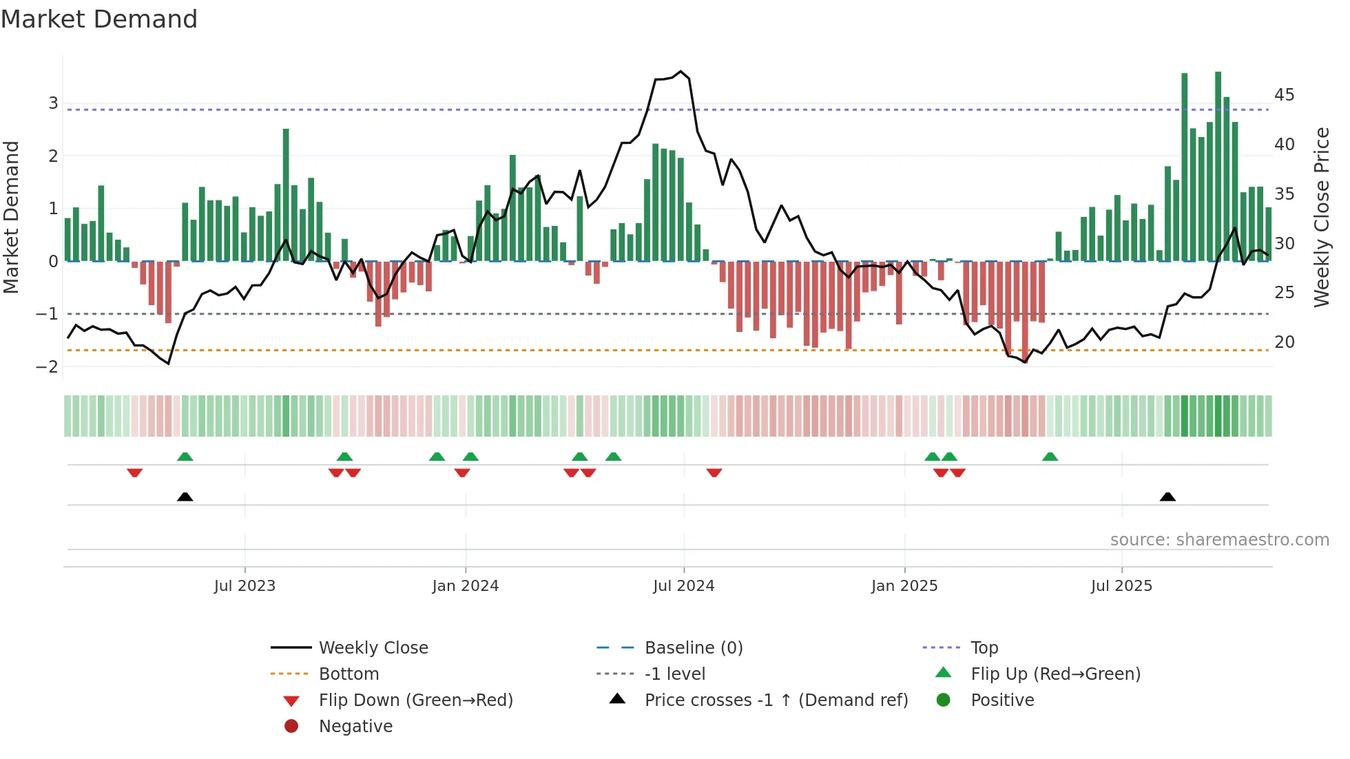 VECO weekly Market Demand chart