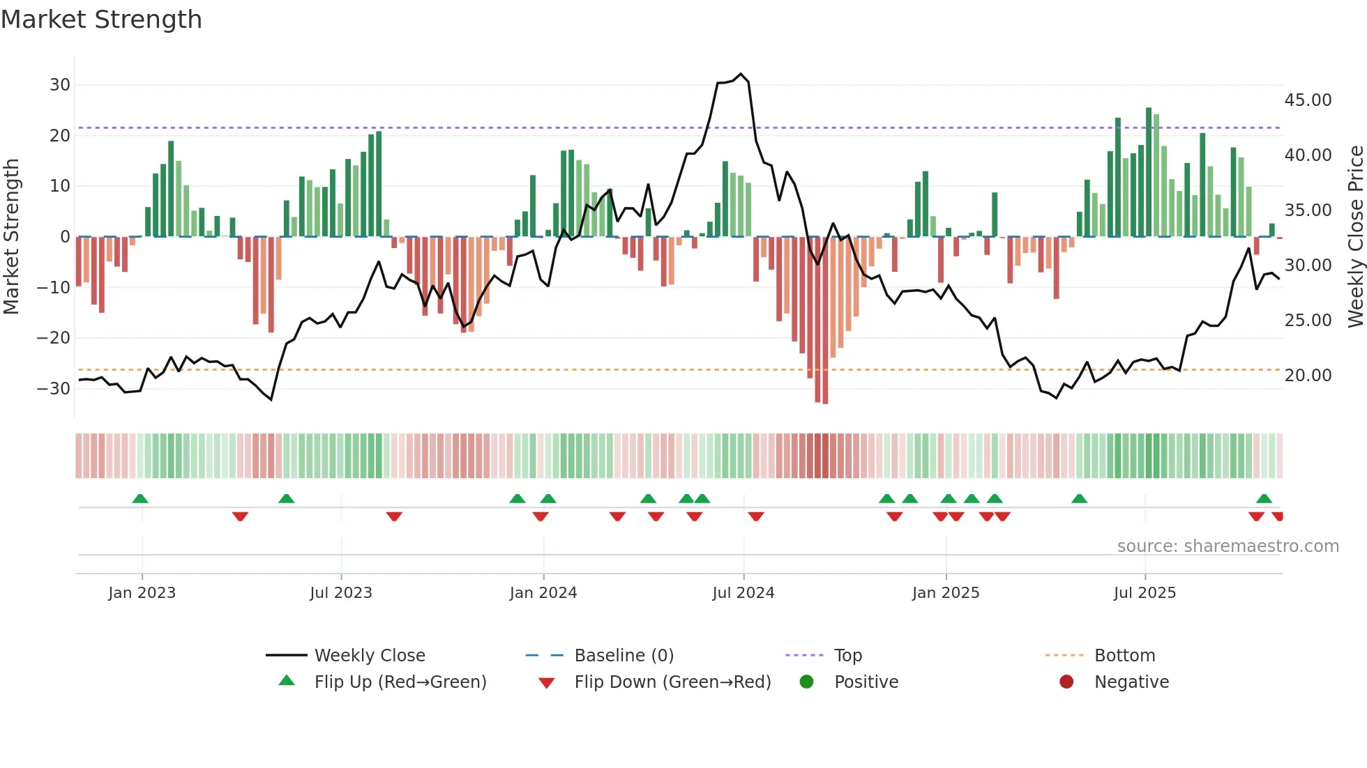 VECO weekly Market Strength chart