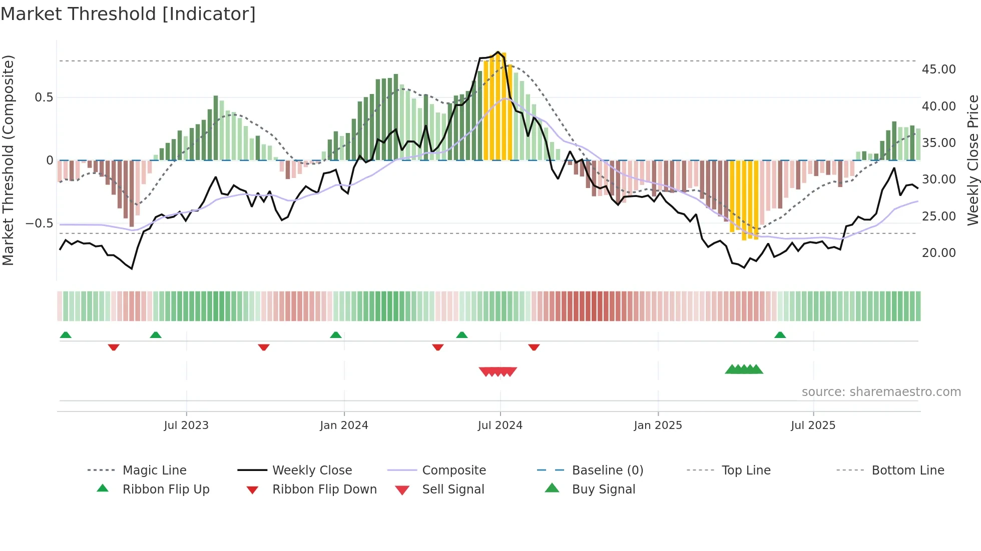 VECO weekly Market Threshold chart