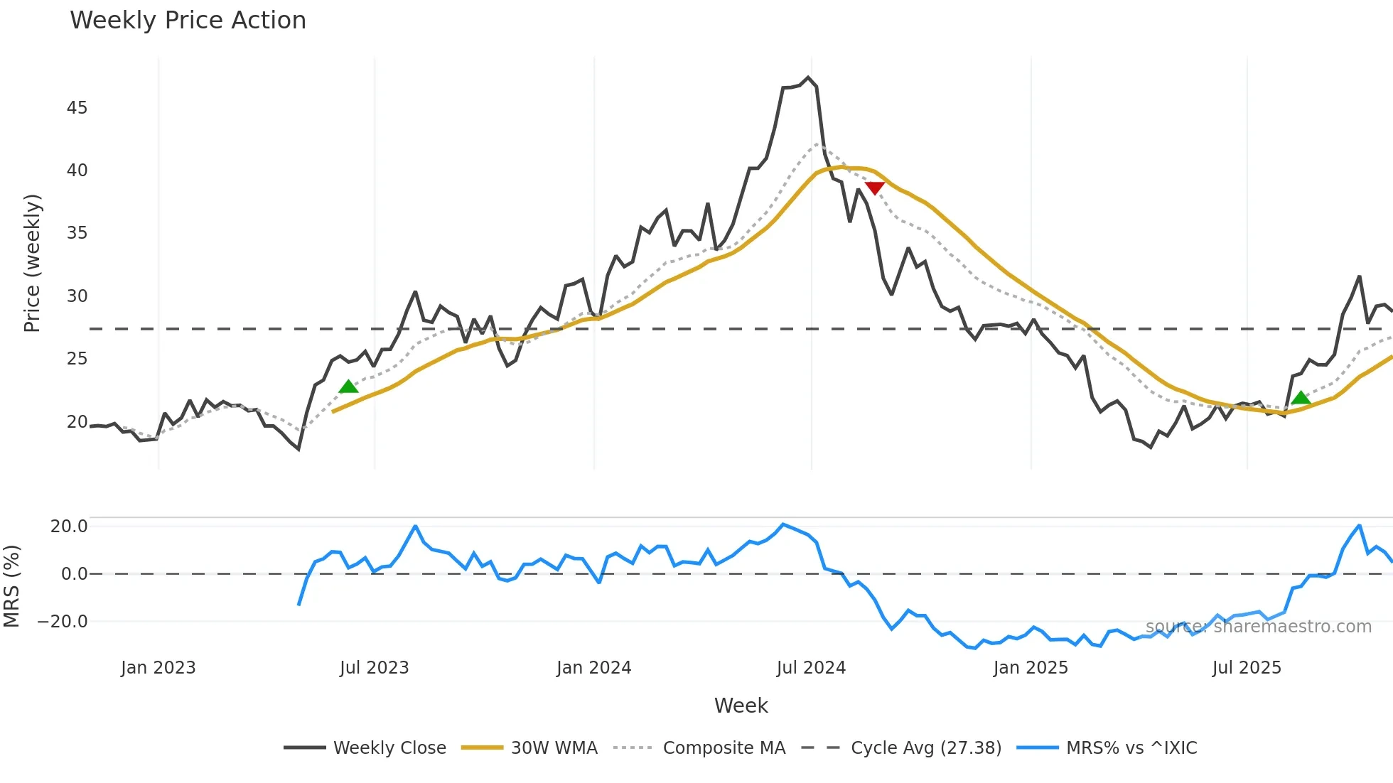 VECO weekly Price Action chart, closing 2025-10-31