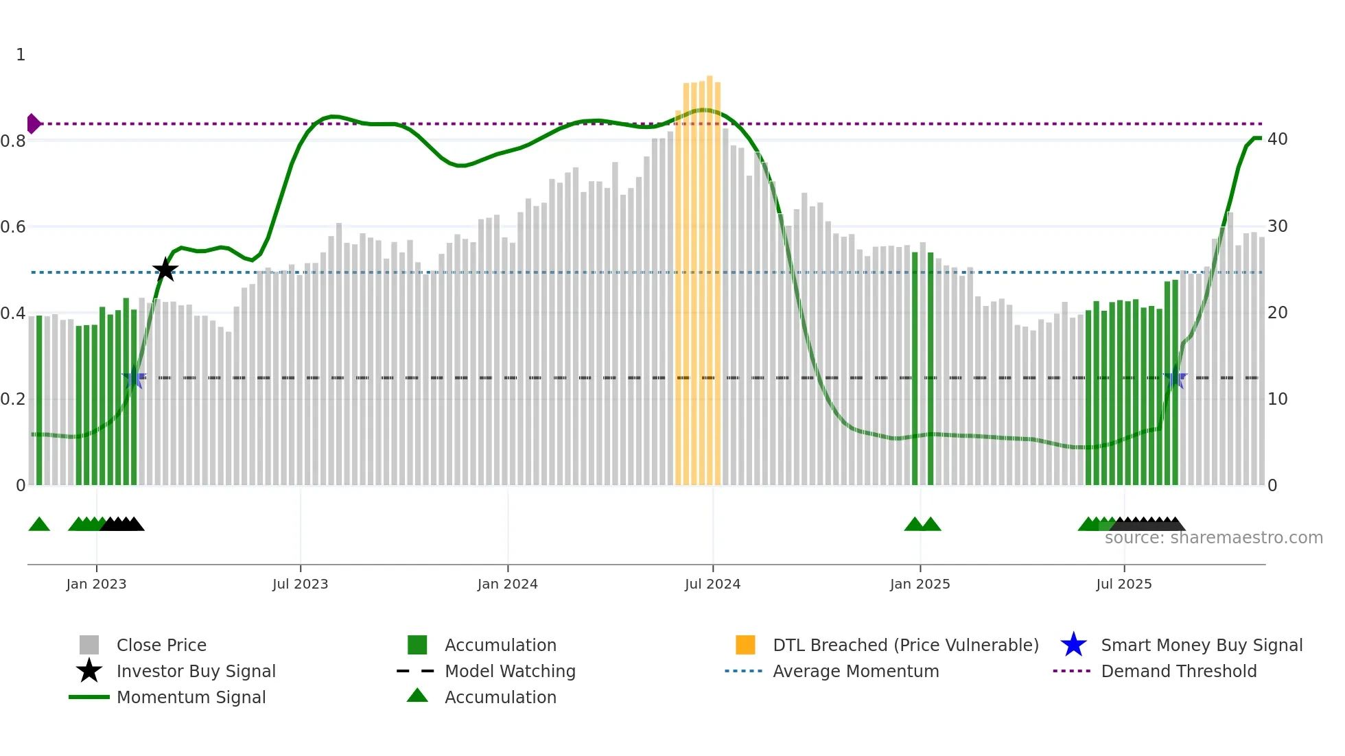 VECO weekly Smart Money chart