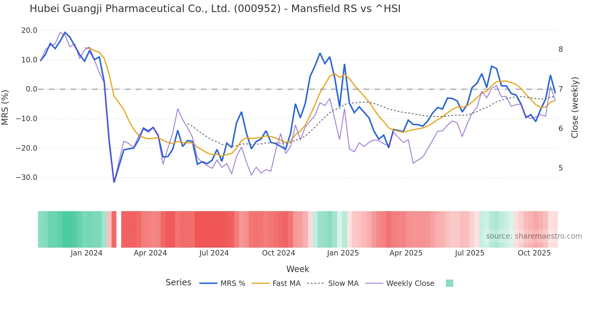 000952 Mansfield Relative Strength chart