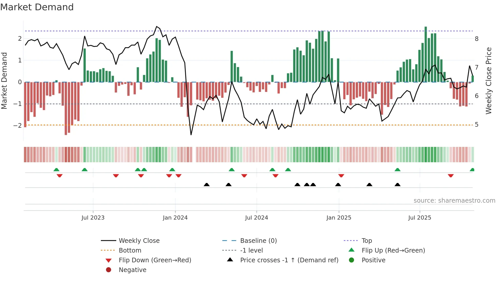 000952 weekly Market Demand chart