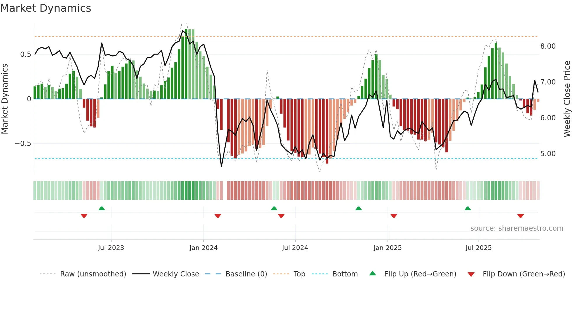 000952 weekly Market Dynamics chart