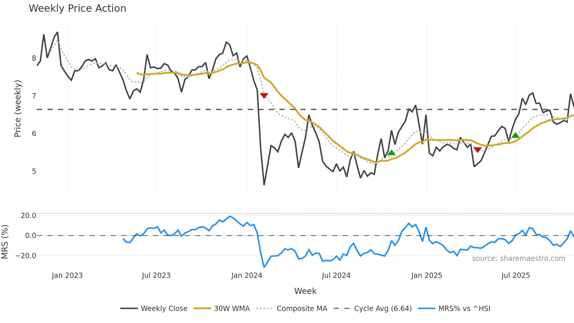 000952 weekly Price Action chart, closing 2025-10-27