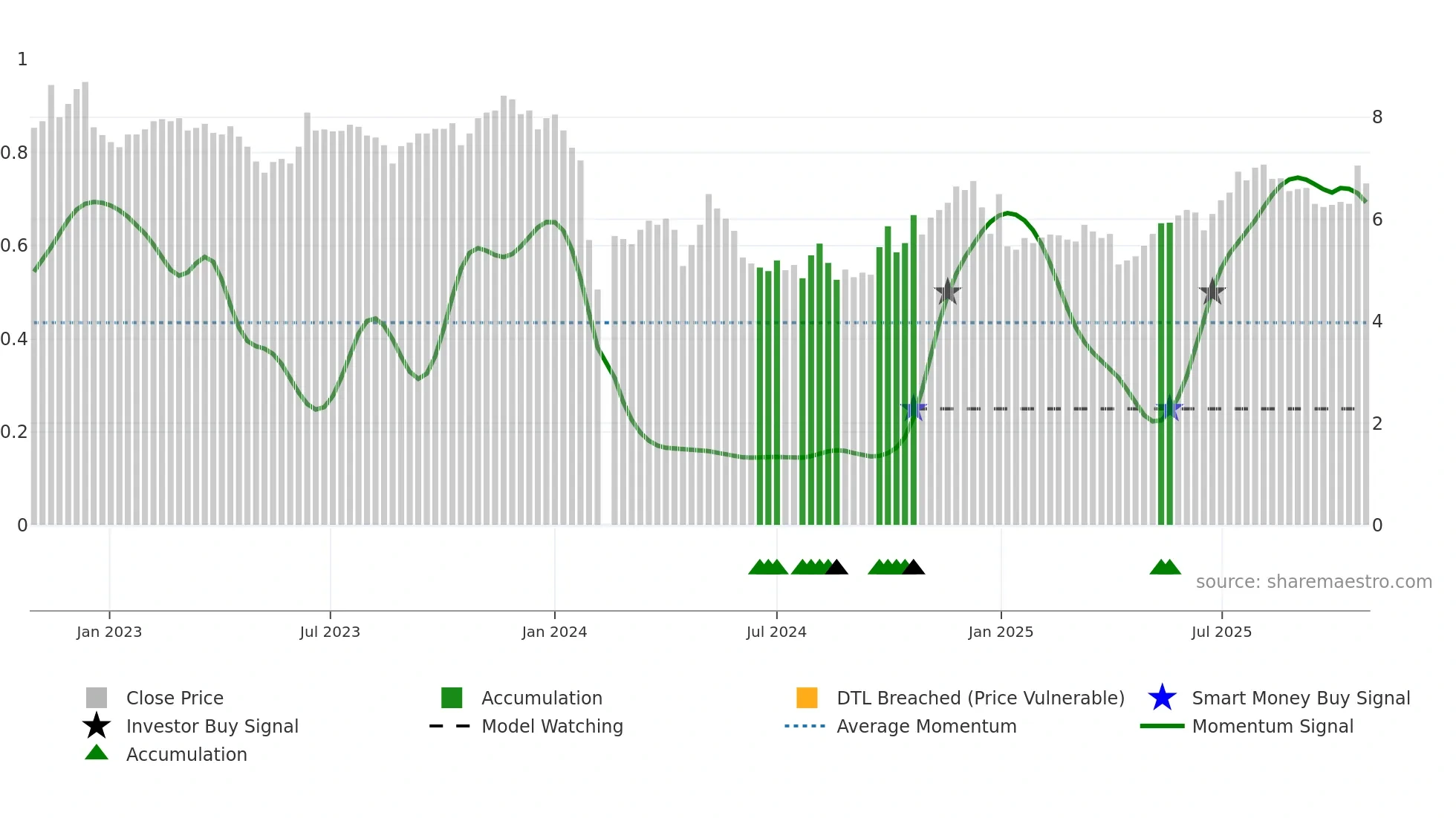 000952 weekly Smart Money chart
