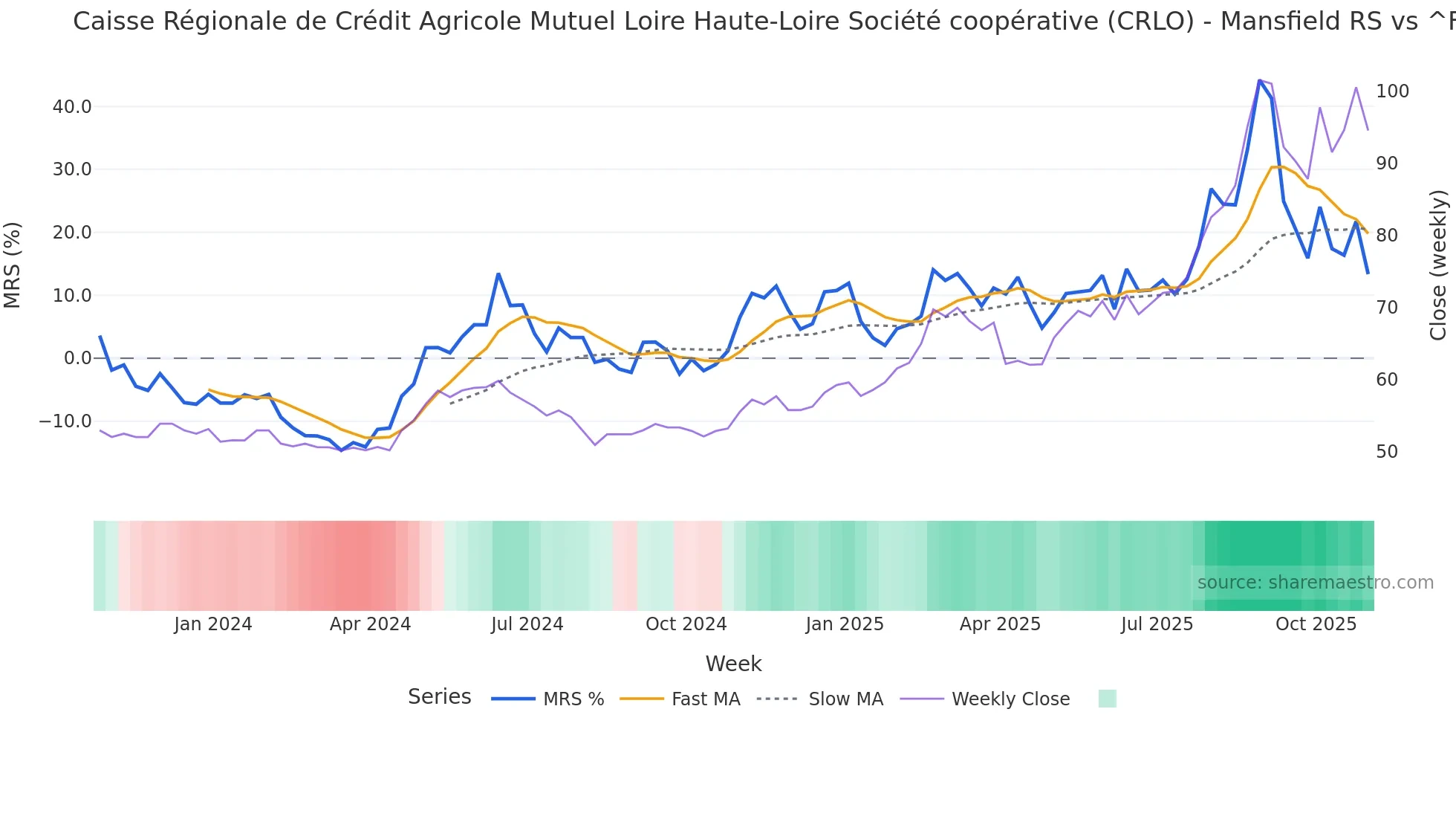 CRLO Mansfield Relative Strength chart