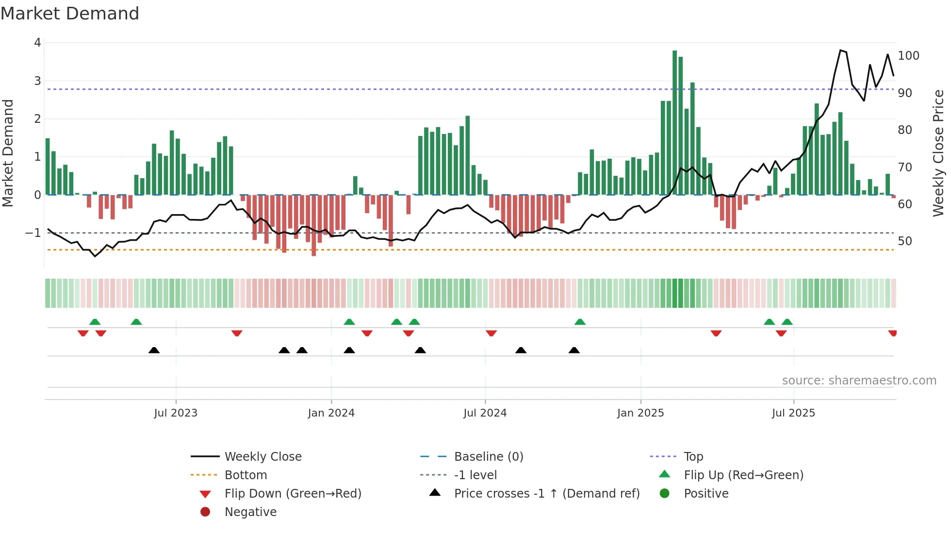 CRLO weekly Market Demand chart