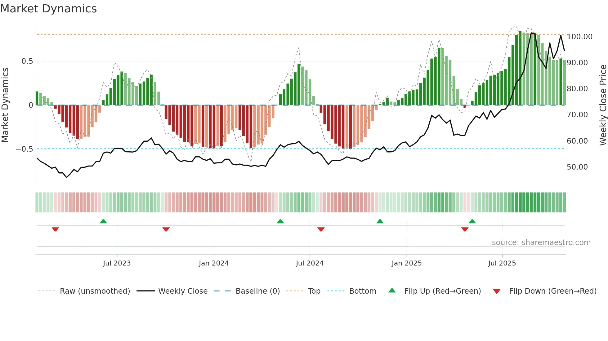 CRLO weekly Market Dynamics chart