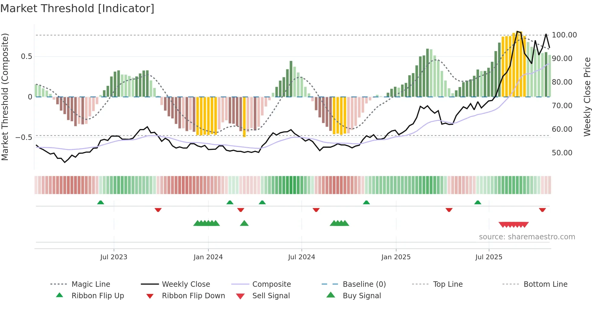 CRLO weekly Market Threshold chart
