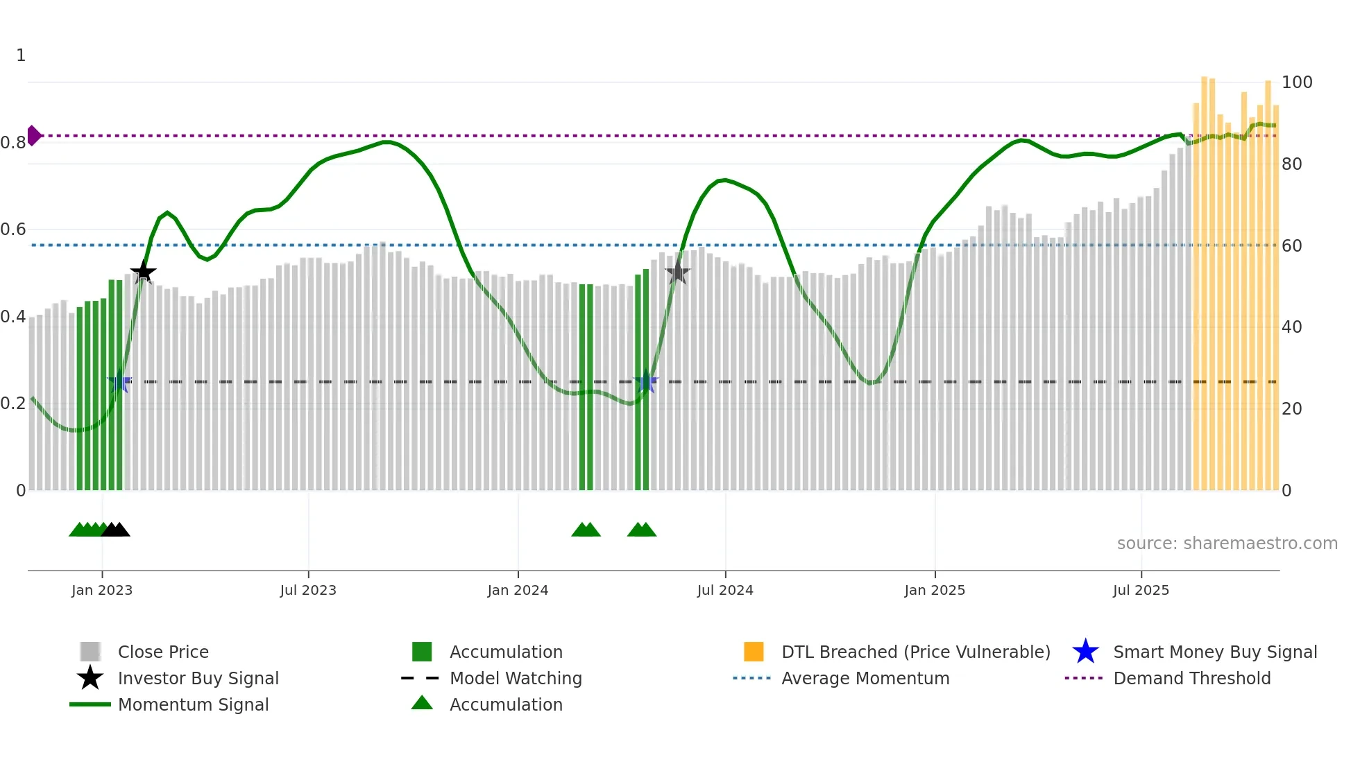 CRLO weekly Smart Money chart