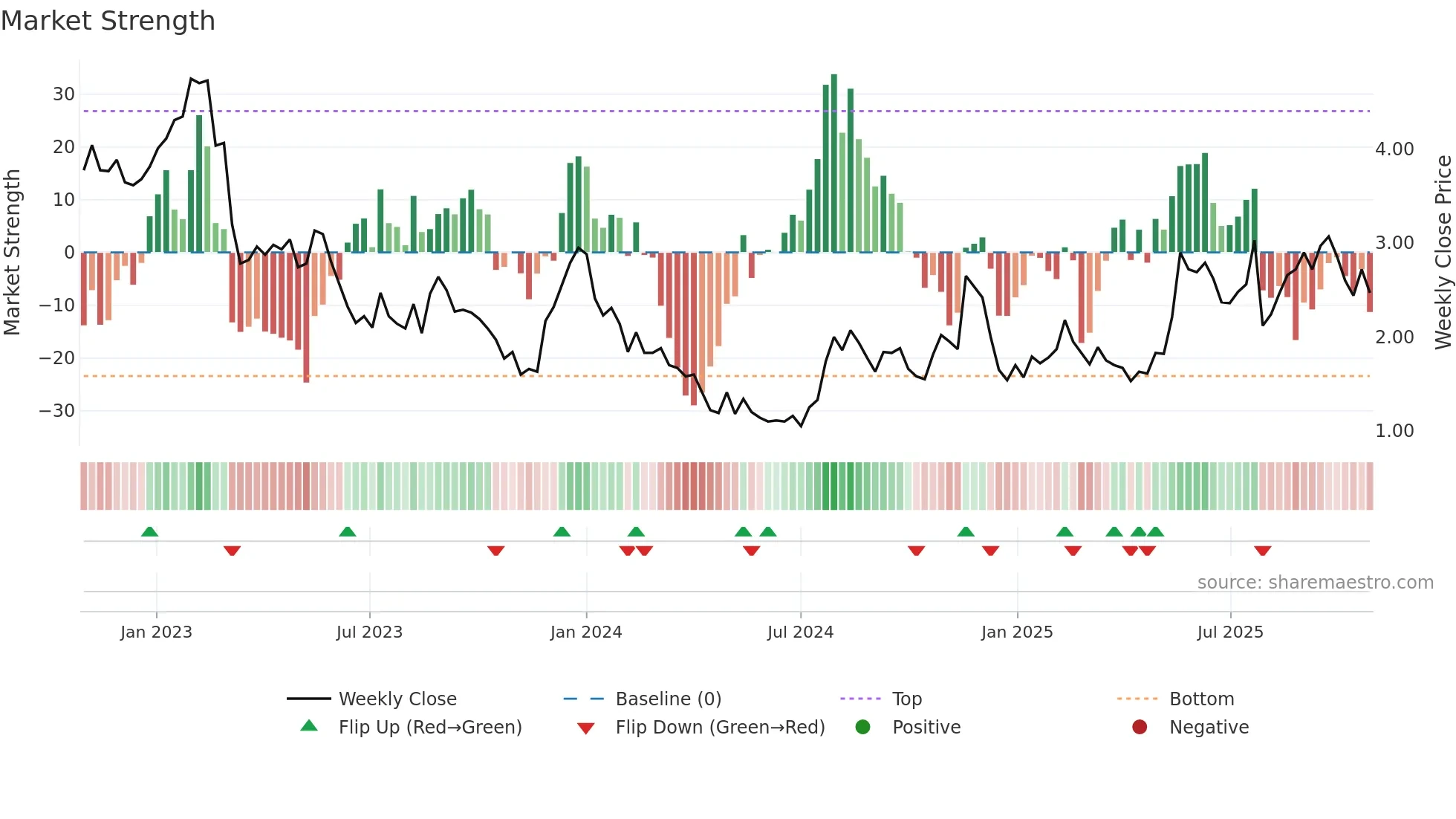 DOUG weekly Market Strength chart