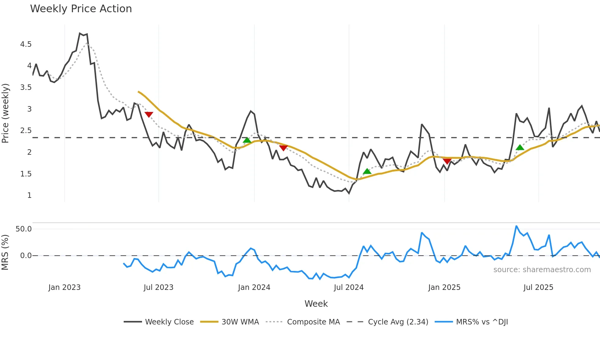 DOUG weekly Price Action chart, closing 2025-10-27