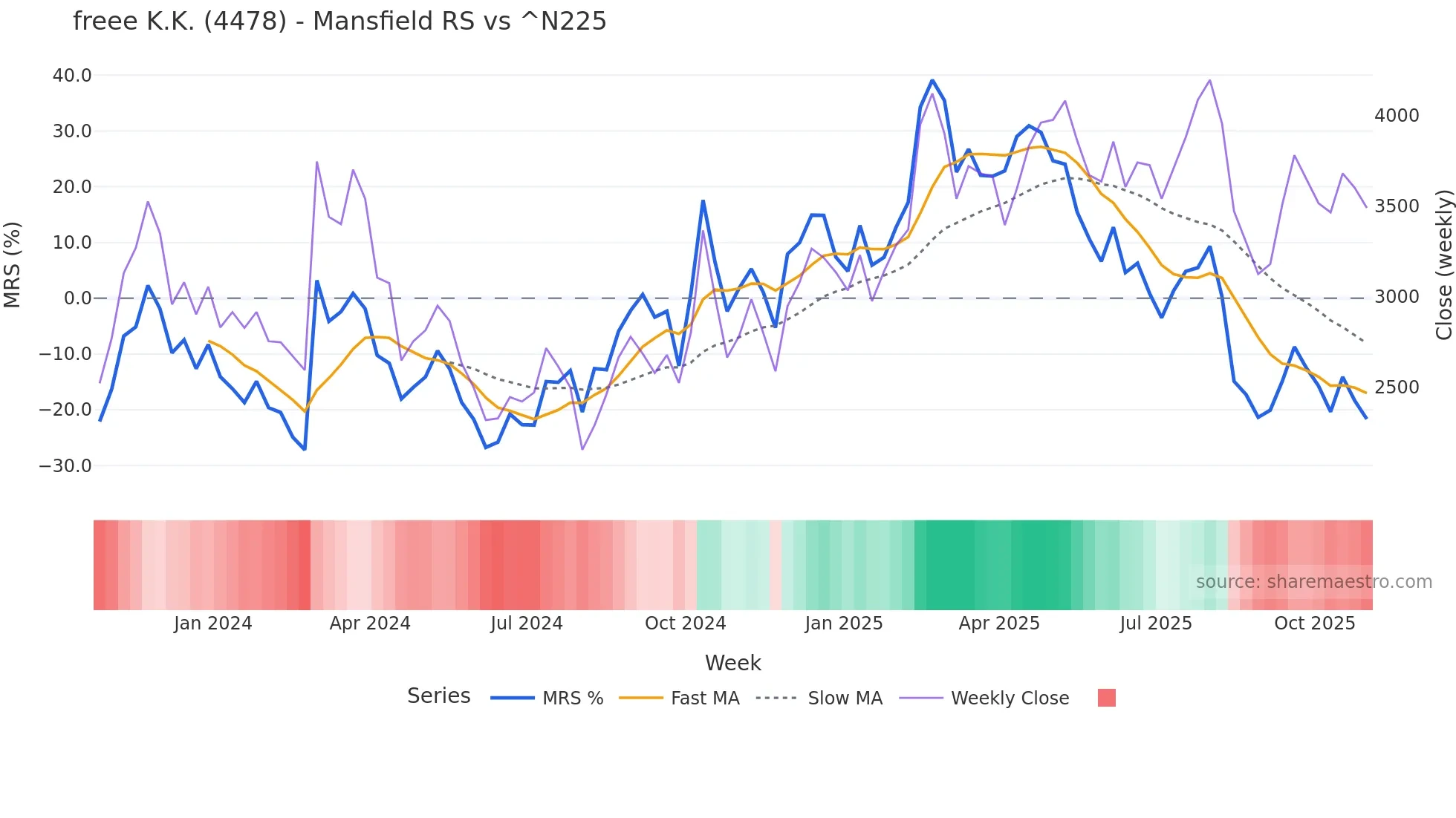4478 Mansfield Relative Strength chart