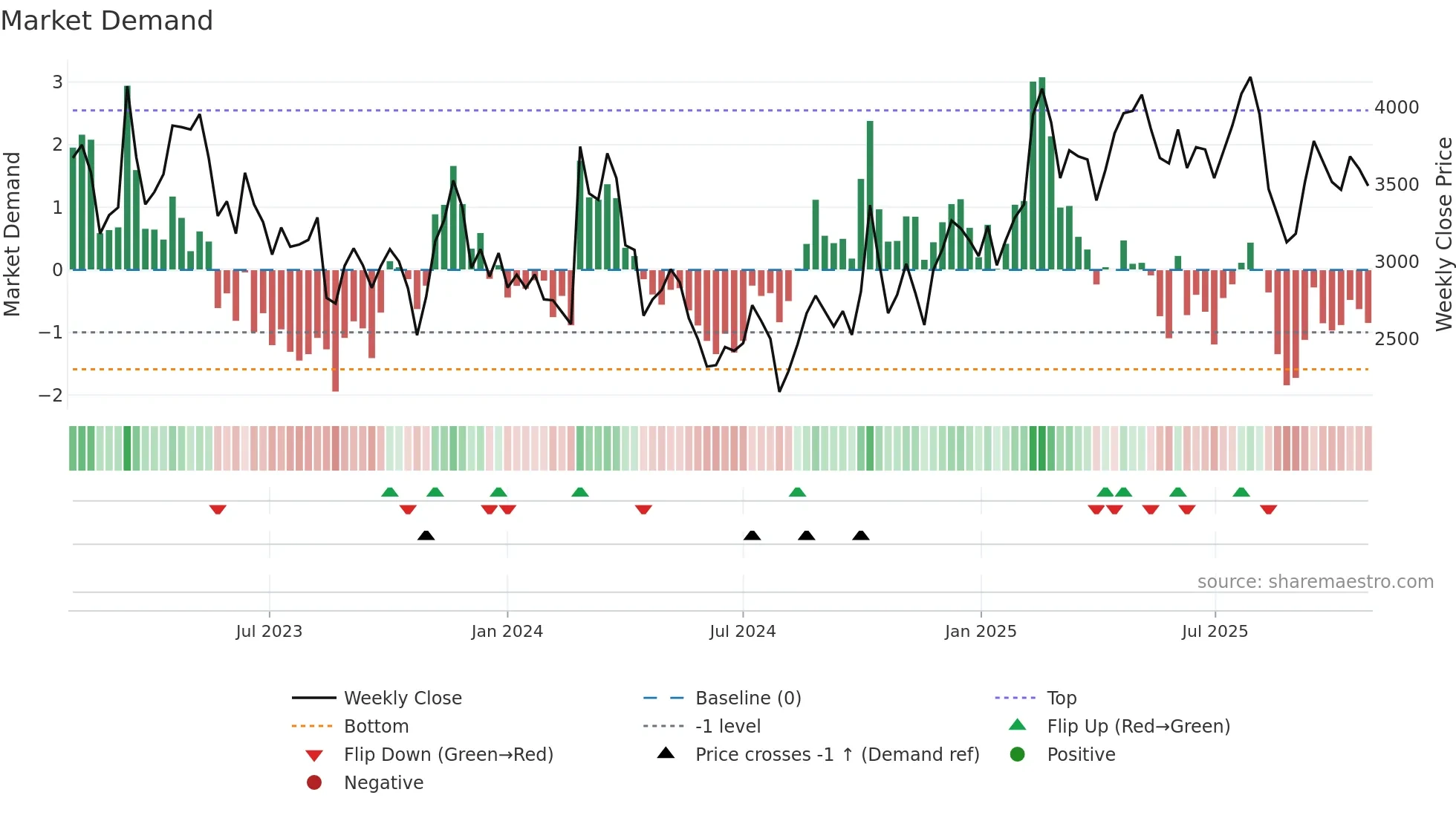 4478 weekly Market Demand chart