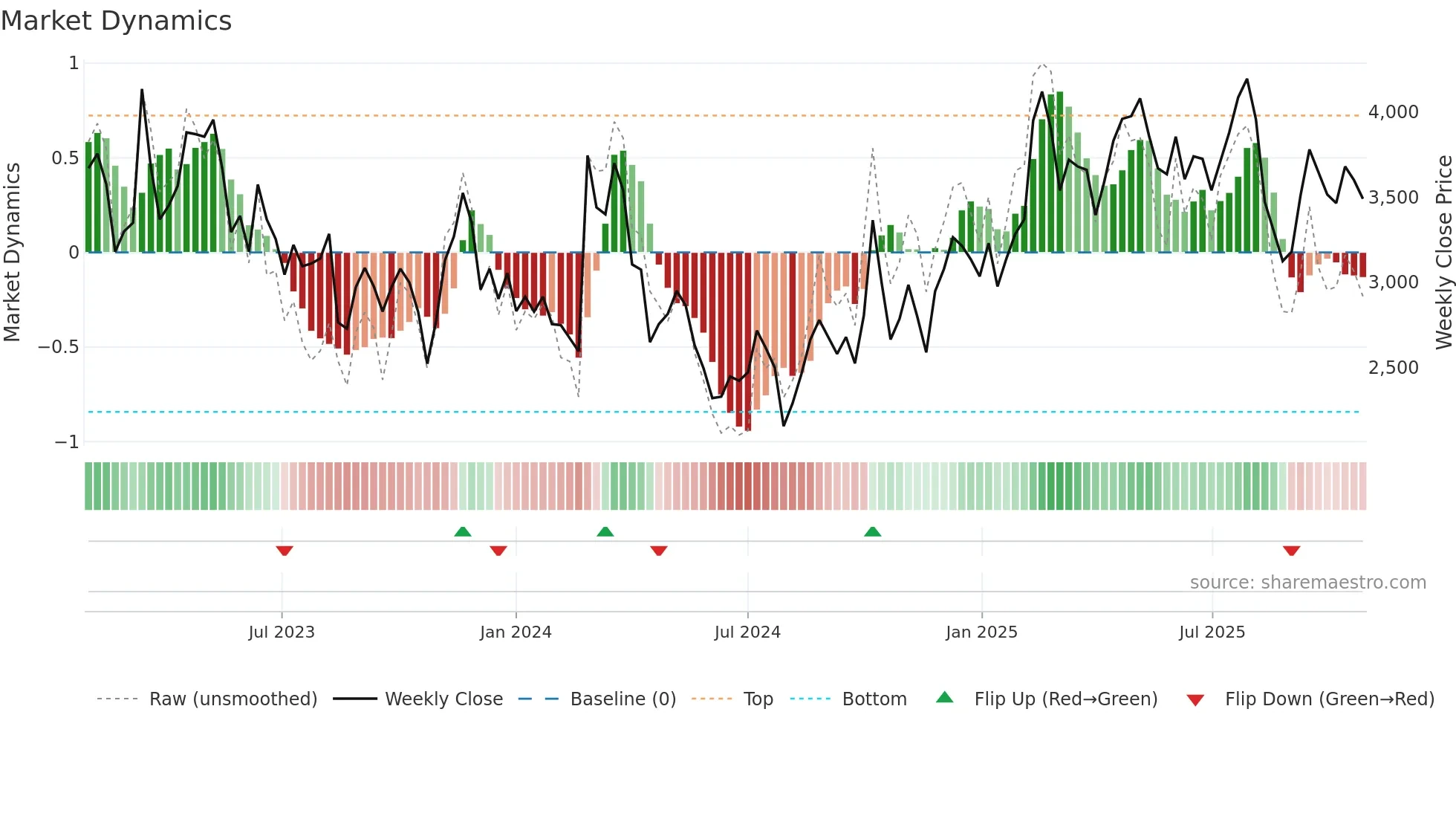 4478 weekly Market Dynamics chart