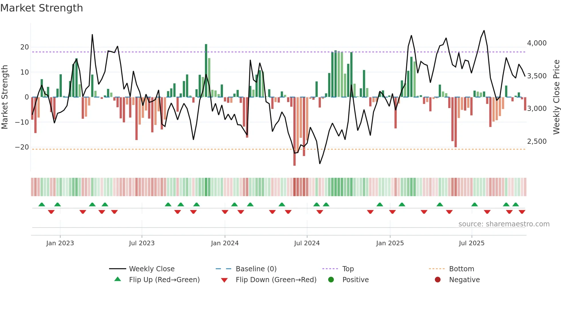 4478 weekly Market Strength chart