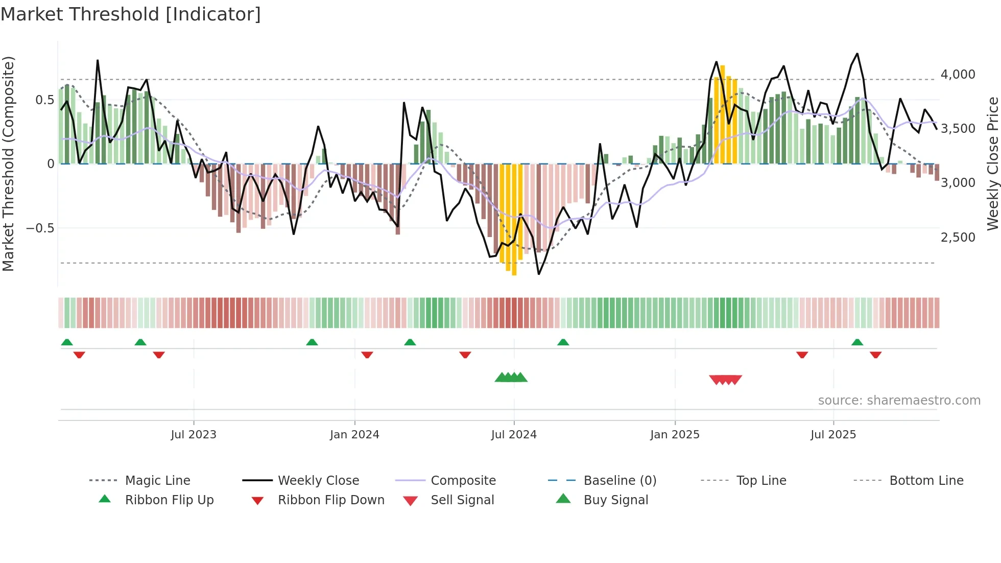 4478 weekly Market Threshold chart