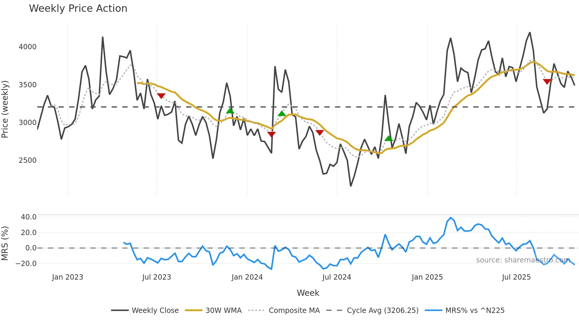 4478 weekly Price Action chart, closing 2025-10-27