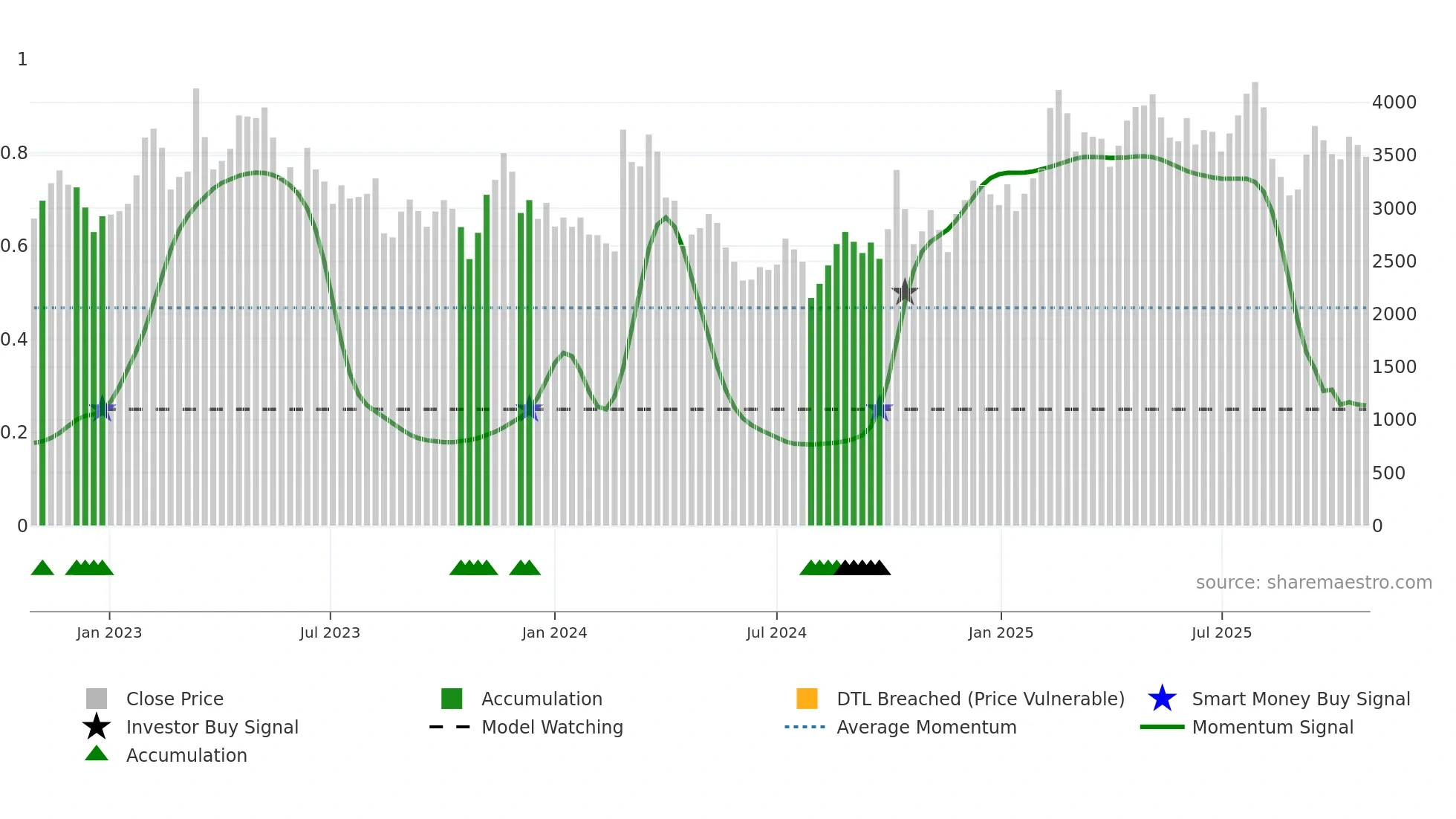 4478 weekly Smart Money chart
