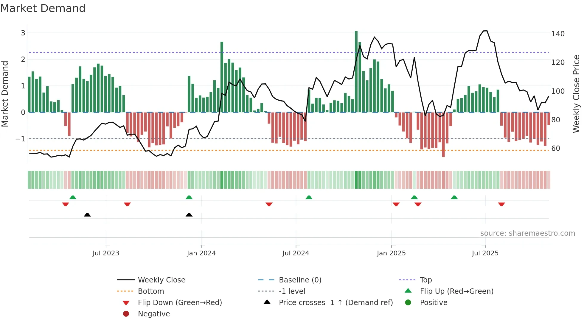 SHAK weekly Market Demand chart
