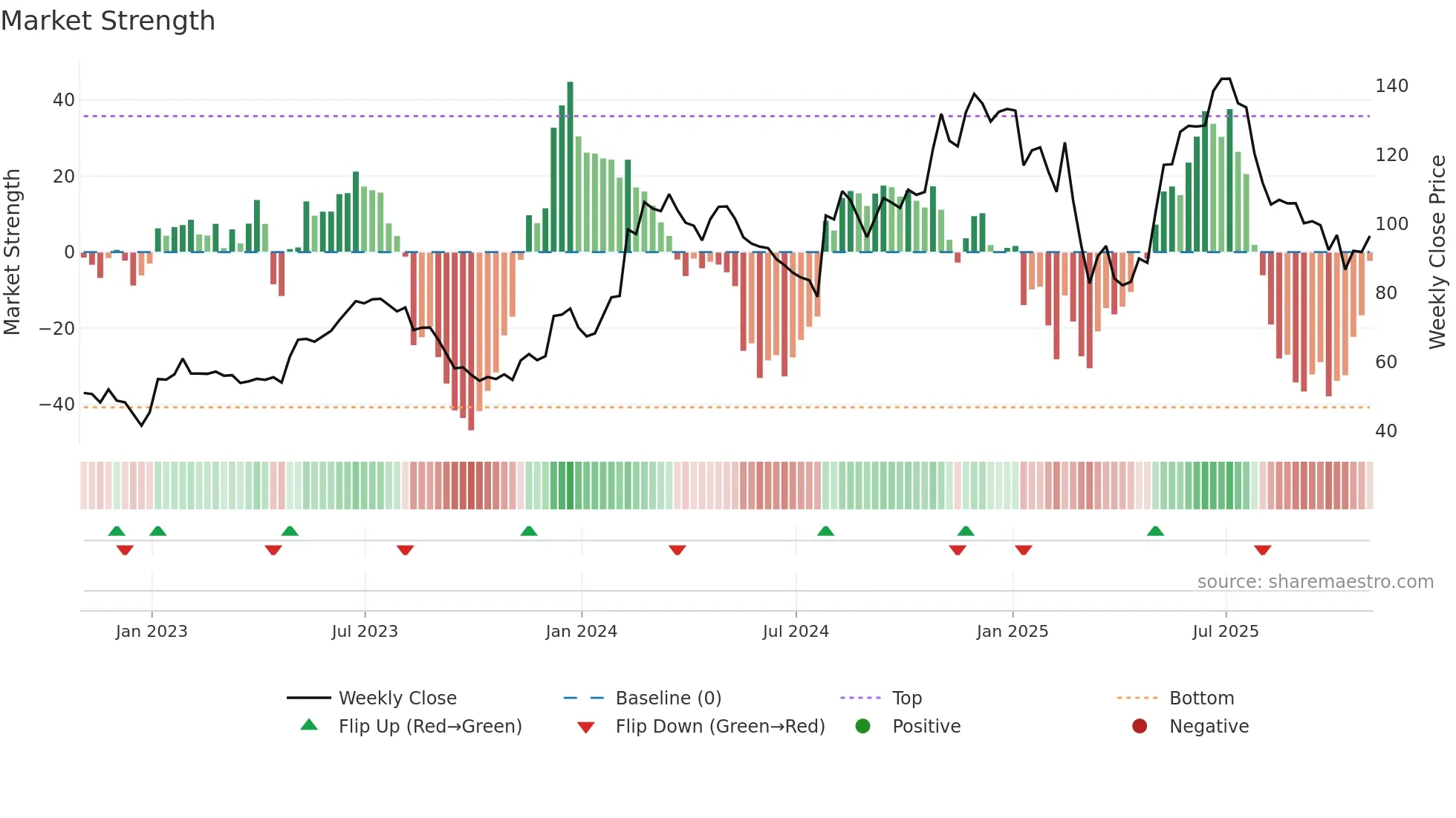SHAK weekly Market Strength chart