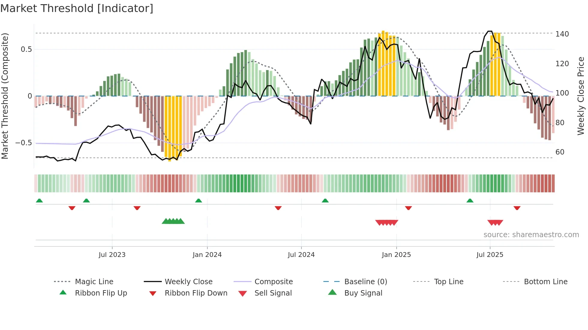 SHAK weekly Market Threshold chart