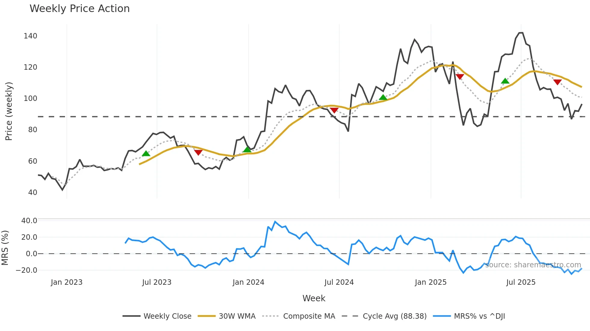 SHAK weekly Price Action chart, closing 2025-10-31