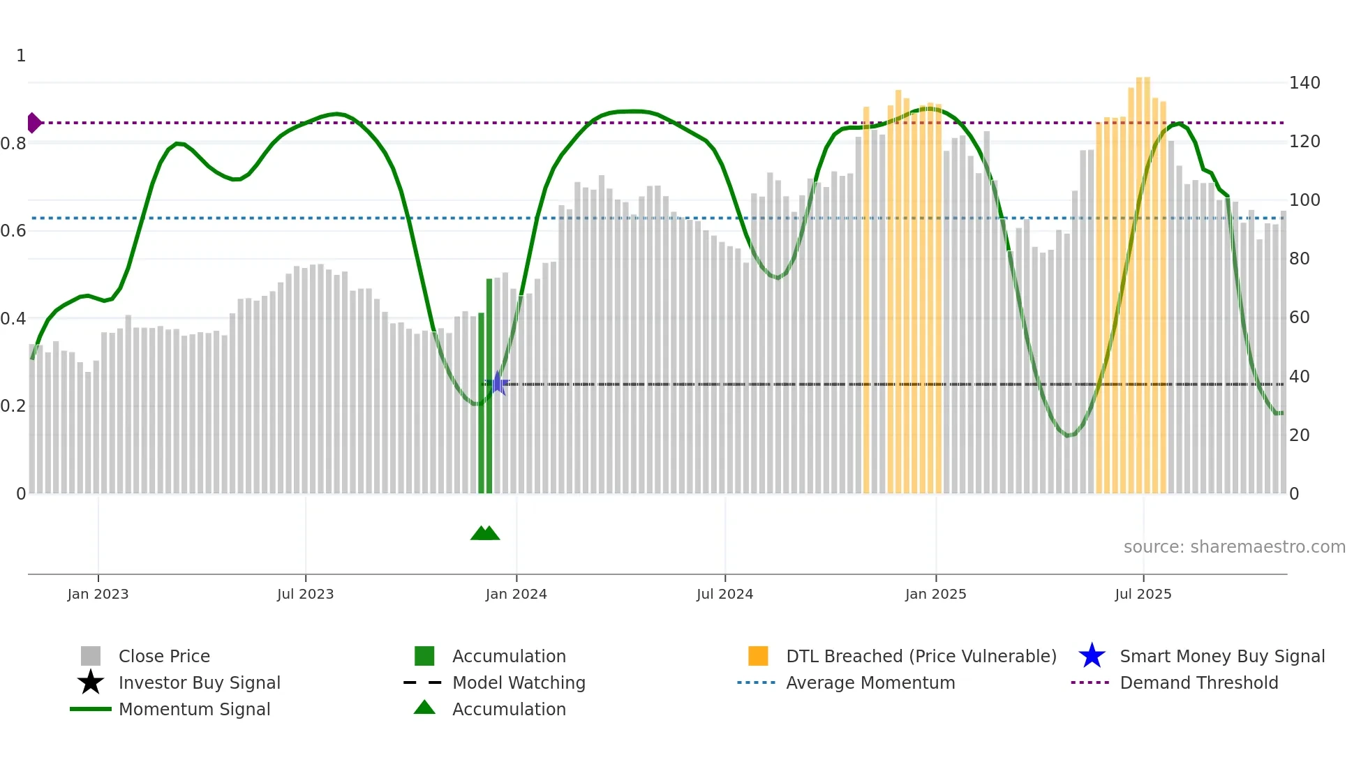 SHAK weekly Smart Money chart