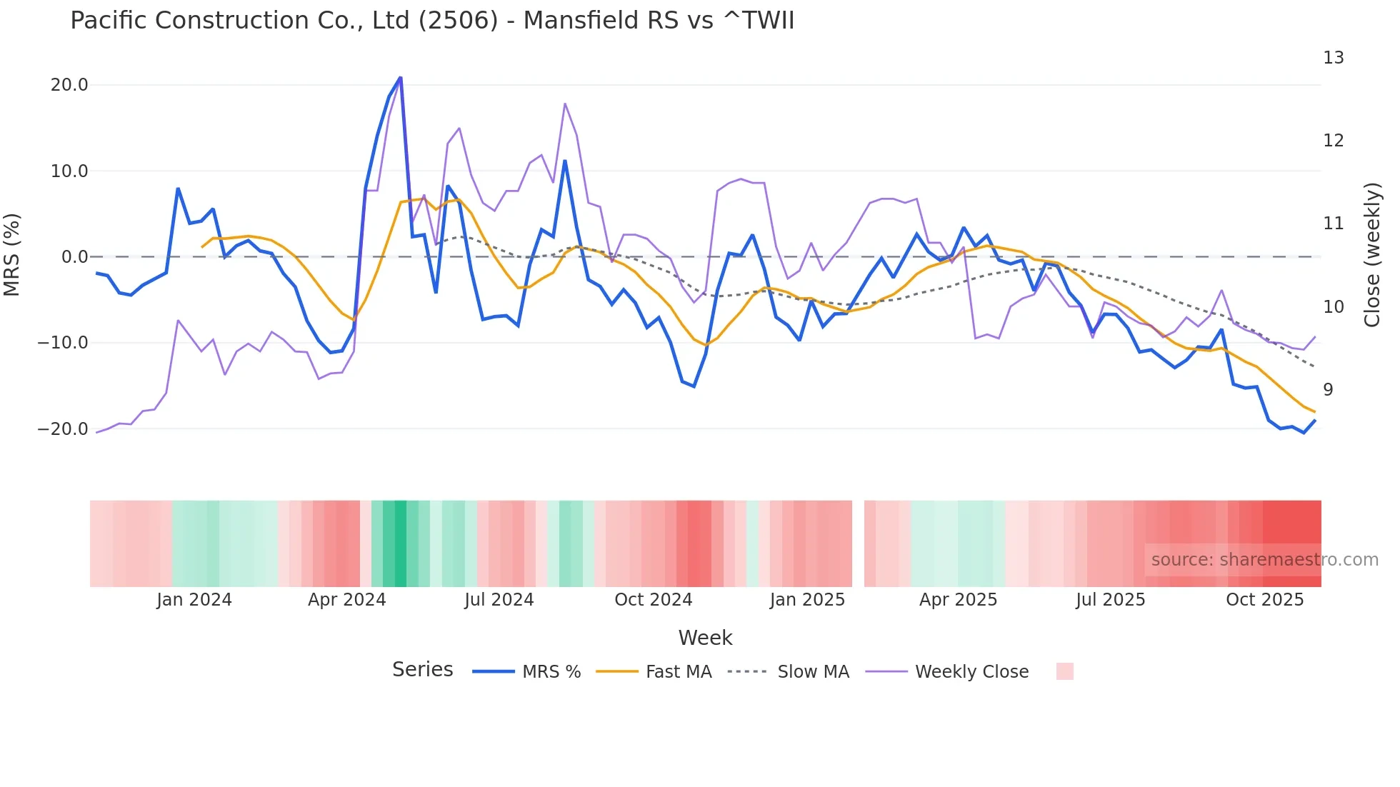 2506 Mansfield Relative Strength chart
